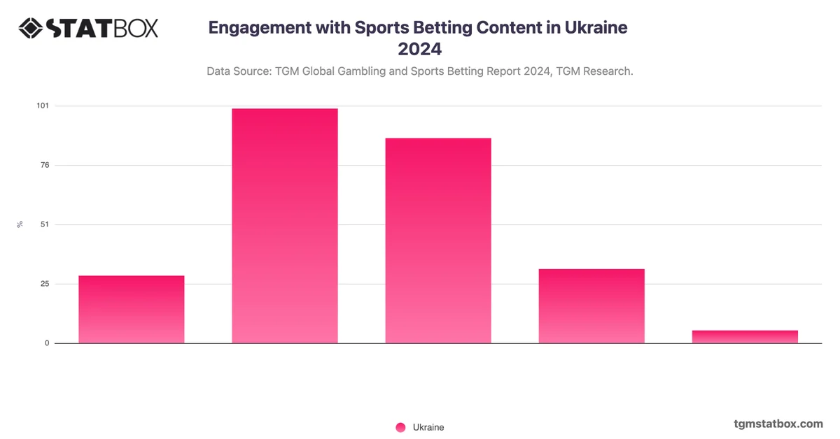 Engagement with Sports Betting Content in Ukraine 2024