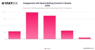 Engagement with Sports Betting Content in Ukraine 2024