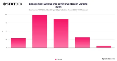 Engagement with Sports Betting Content in Ukraine 2024