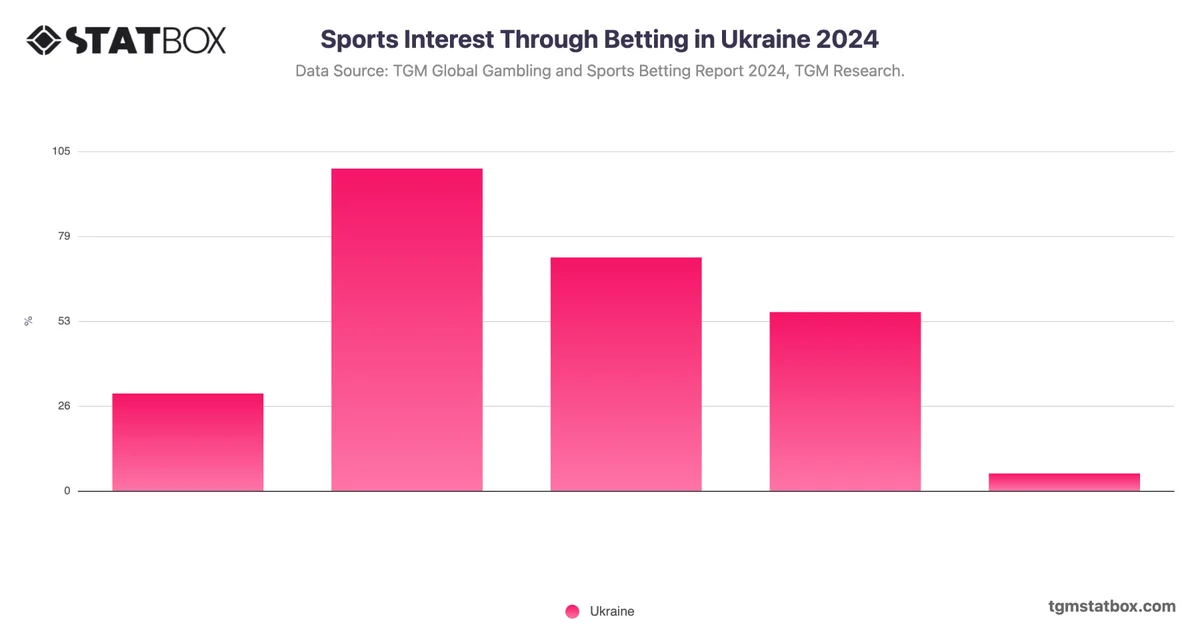 Sports Interest Through Betting in Ukraine 2024
