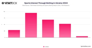 Sports Interest Through Betting in Ukraine 2024