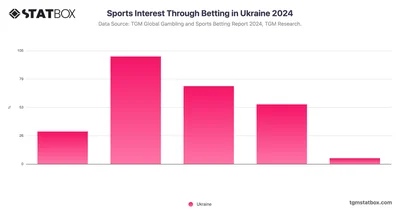 Sports Interest Through Betting in Ukraine 2024