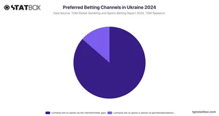 Preferred Betting Channels in Ukraine 2024