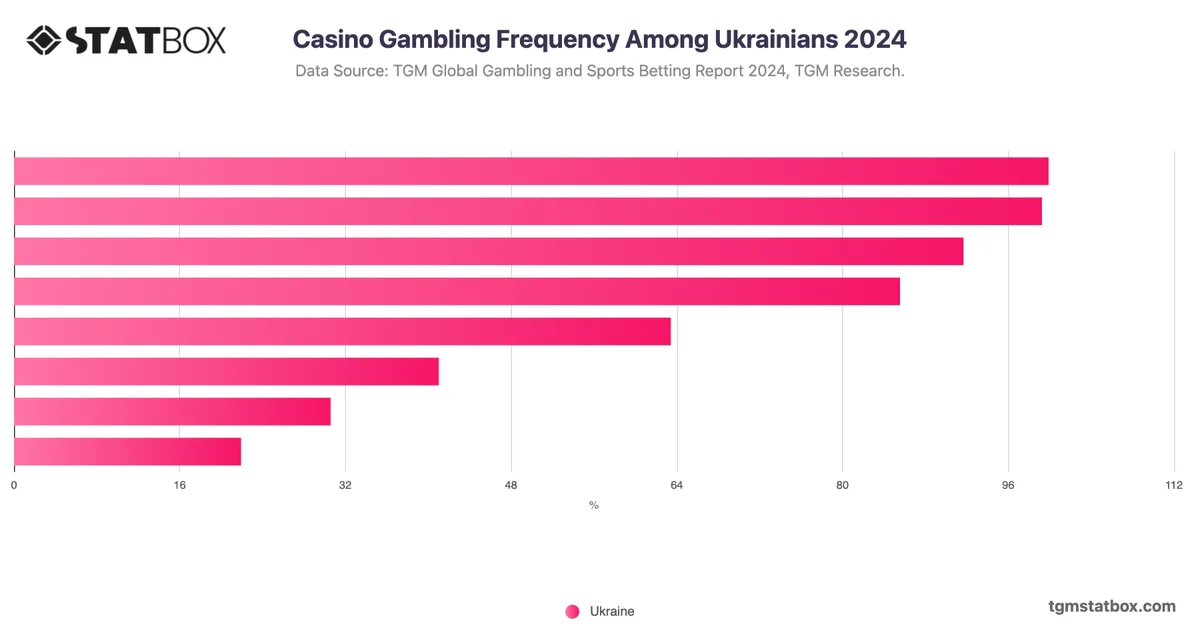 Casino Gambling Frequency Among Ukrainians 2024