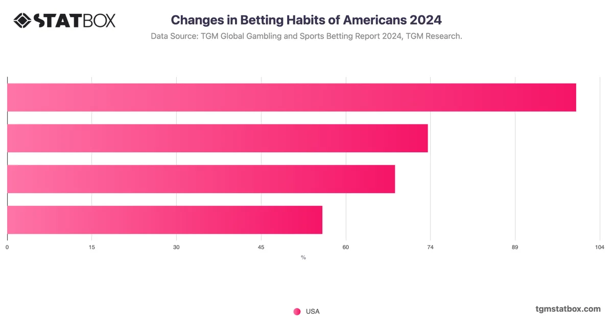 Changes in Betting Habits of Americans 2024