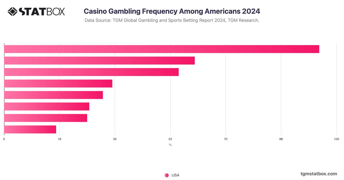 Casino Gambling Frequency Among Americans 2024