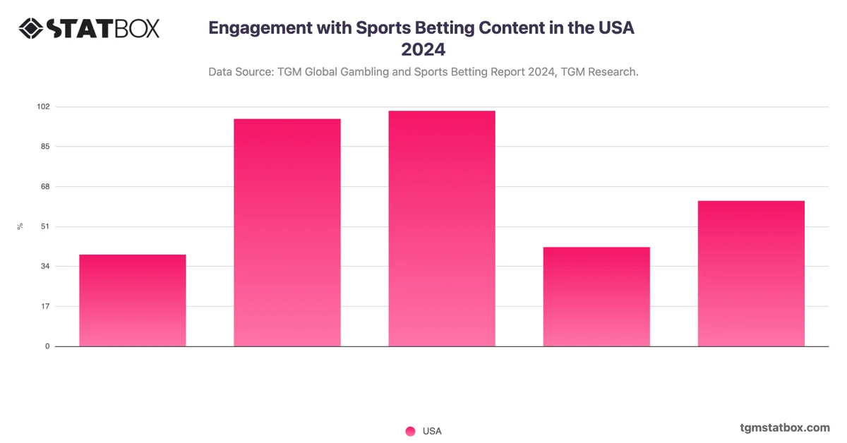 Engagement with Sports Betting Content in the USA 2024