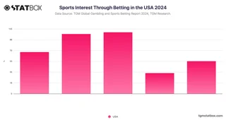 Sports Interest Through Betting in the USA 2024