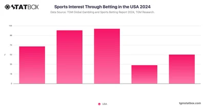 Sports Interest Through Betting in the USA 2024