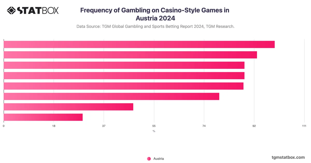 Frequency of Gambling on Casino-Style Games in Austria 2024