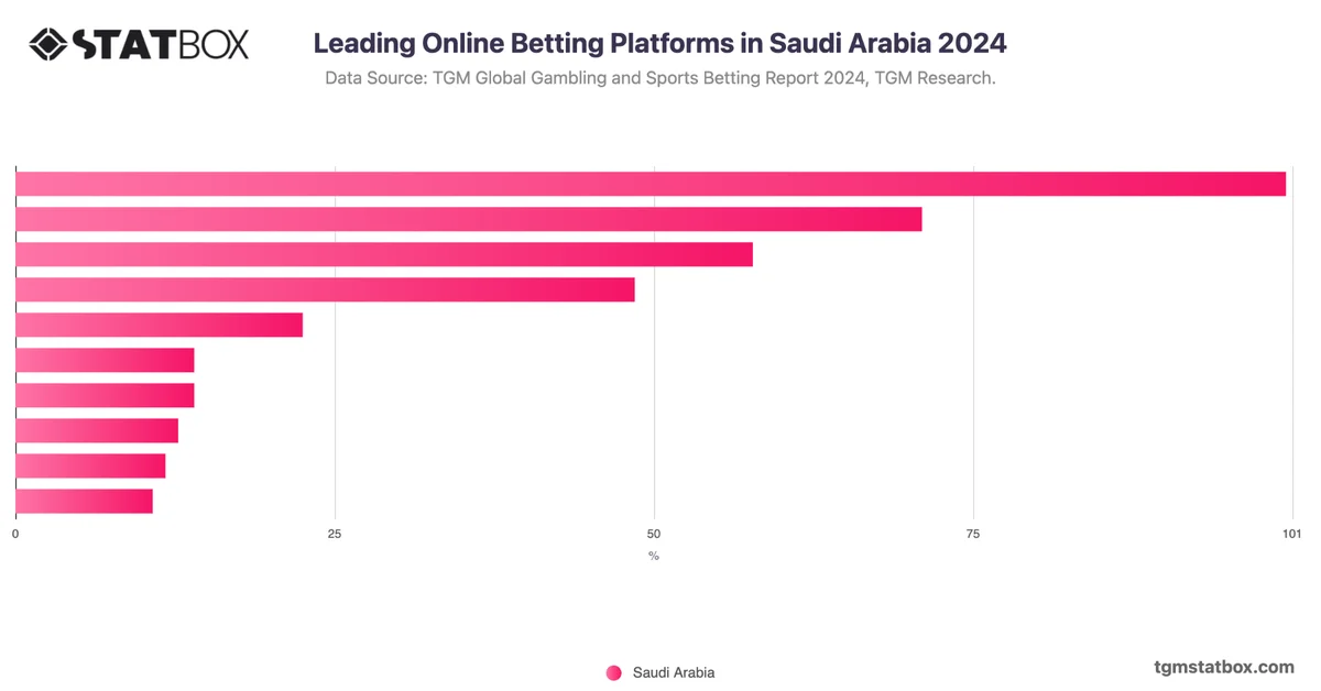 Leading Online Betting Platforms in Saudi Arabia 2024