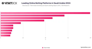 Leading Online Betting Platforms in Saudi Arabia 2024