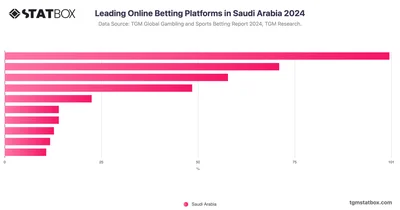 Leading Online Betting Platforms in Saudi Arabia 2024