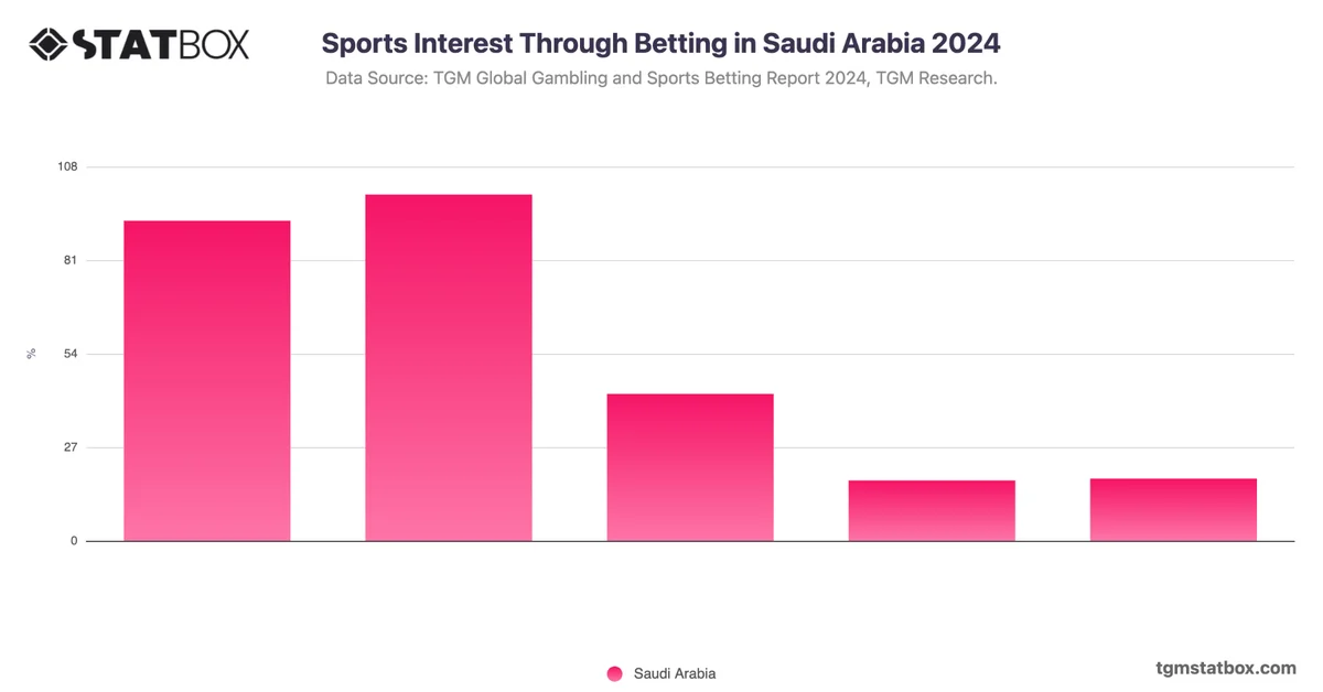 Sports Interest Through Betting in Saudi Arabia 2024