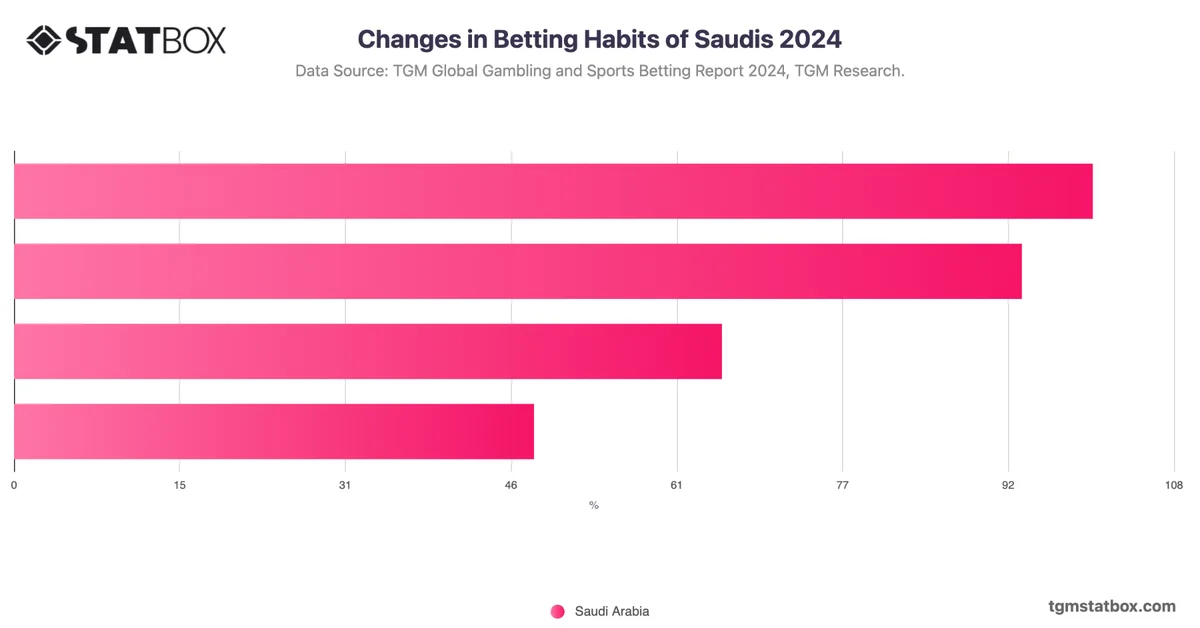 Changes in Betting Habits of Saudis 2024