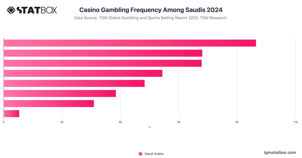 Casino Gambling Frequency Among Saudis 2024