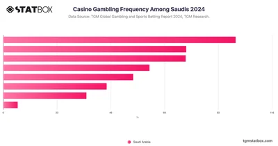 Casino Gambling Frequency Among Saudis 2024