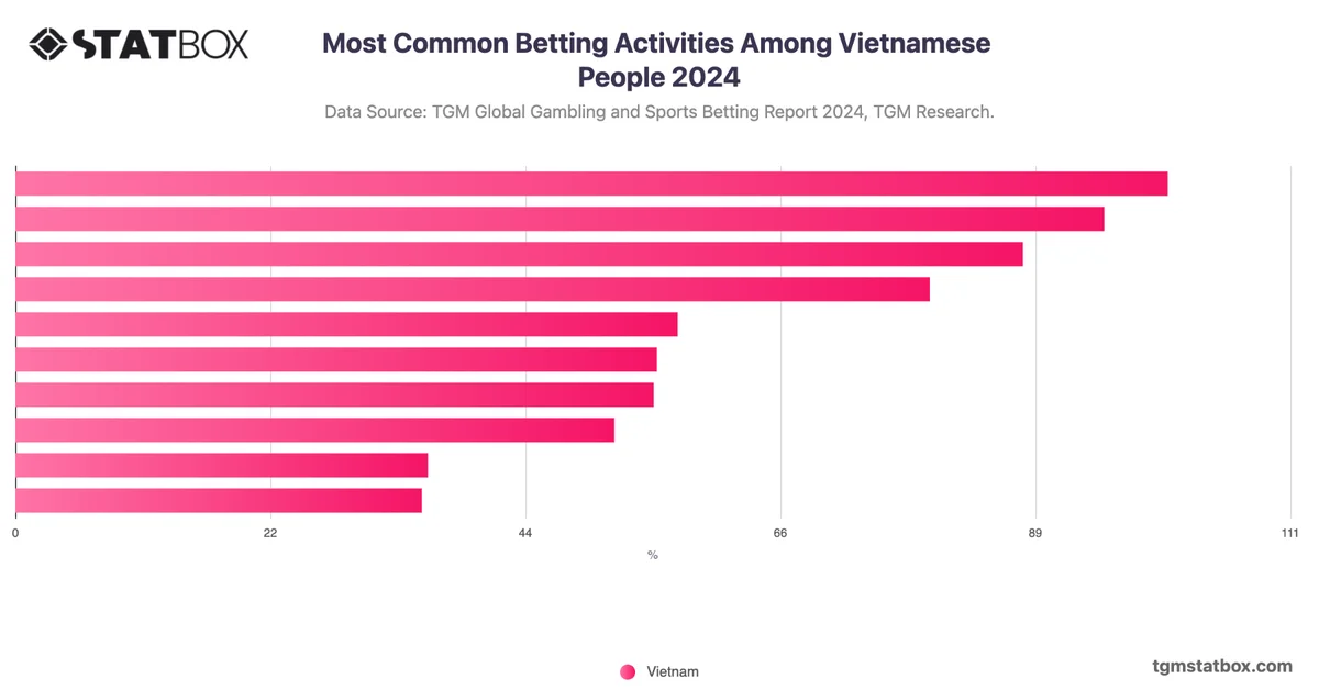 Most Common Betting Activities Among Vietnamese People 2024