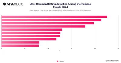 Most Common Betting Activities Among Vietnamese People 2024