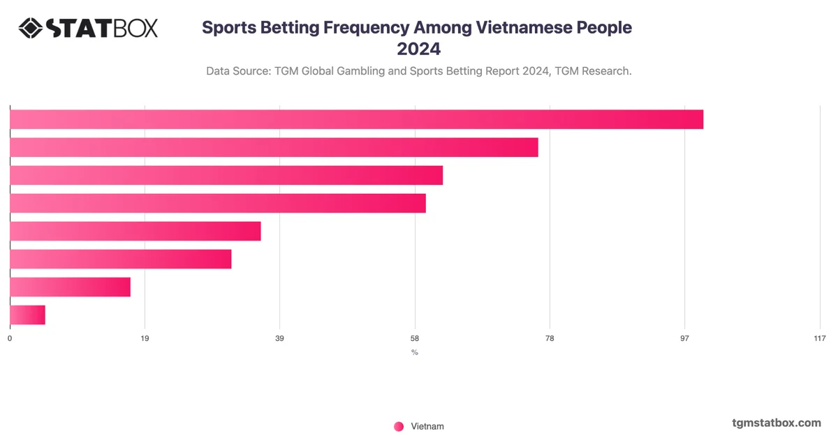 Sports Betting Frequency Among Vietnamese People 2024