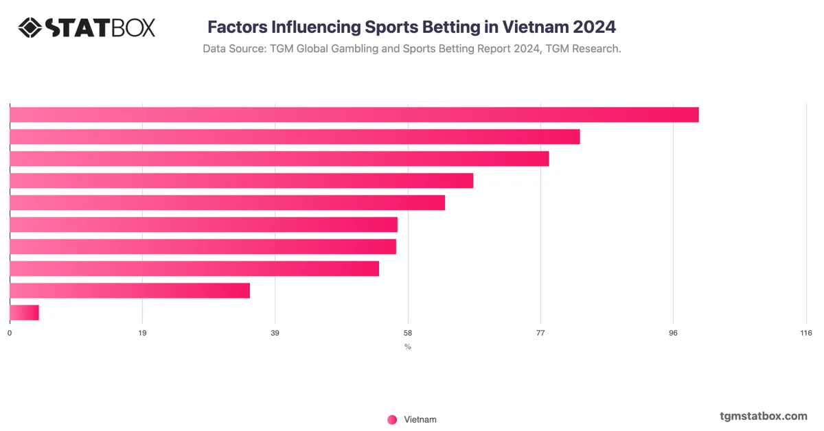 Factors Influencing Sports Betting in Vietnam 2024