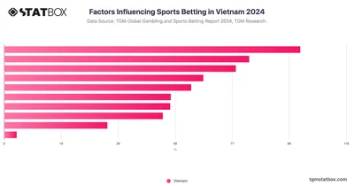 Factors Influencing Sports Betting in Vietnam 2024