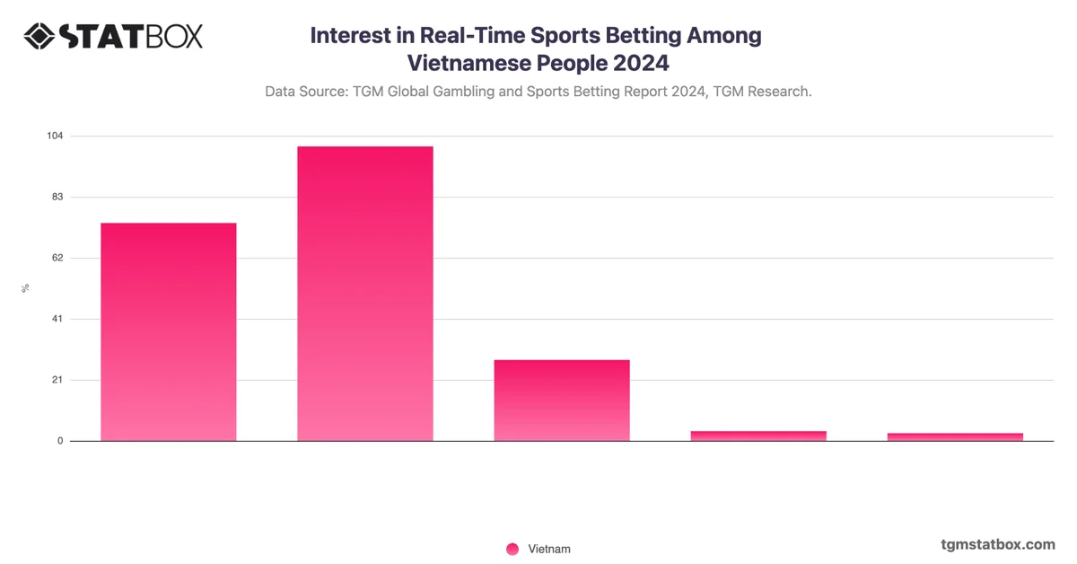 Interest in Real-Time Sports Betting Among Vietnamese People 2024
