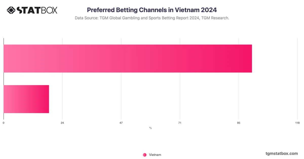 Preferred Betting Channels in Vietnam 2024