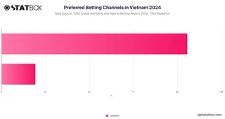 Preferred Betting Channels in Vietnam 2024