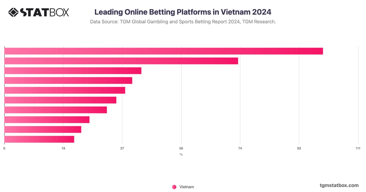 Leading Online Betting Platforms in Vietnam 2024