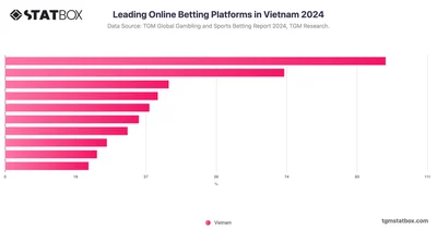 Leading Online Betting Platforms in Vietnam 2024