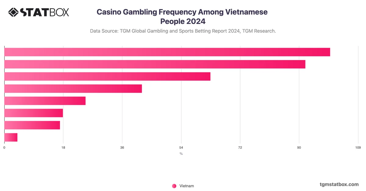 Casino Gambling Frequency Among Vietnamese People 2024