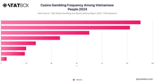 Casino Gambling Frequency Among Vietnamese People 2024