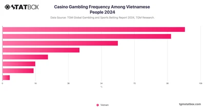 Casino Gambling Frequency Among Vietnamese People 2024