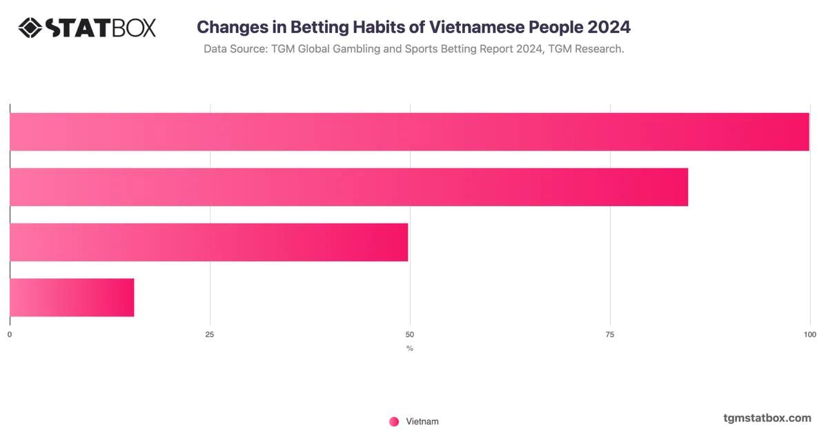 Changes in Betting Habits of Vietnamese People 2024