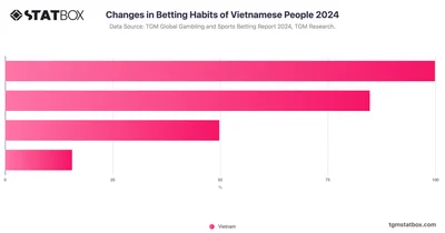Changes in Betting Habits of Vietnamese People 2024