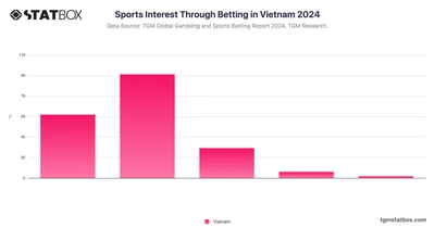 Sports Interest Through Betting in Vietnam 2024