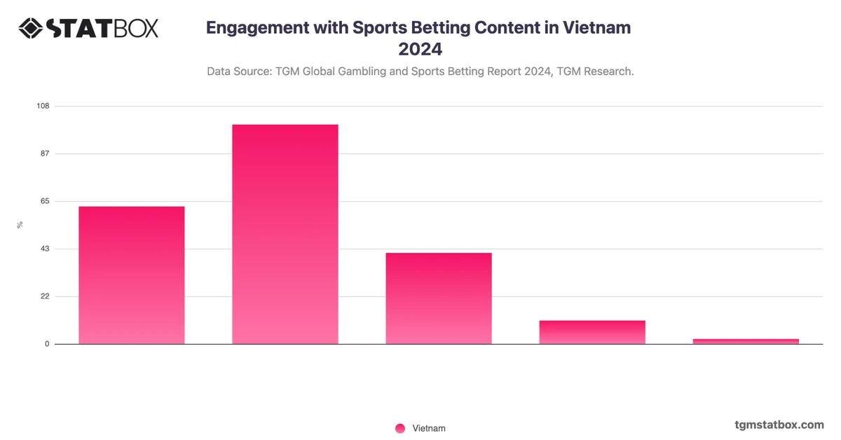 Engagement with Sports Betting Content in Vietnam 2024