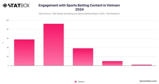 Engagement with Sports Betting Content in Vietnam 2024