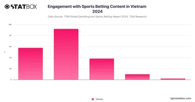 Engagement with Sports Betting Content in Vietnam 2024