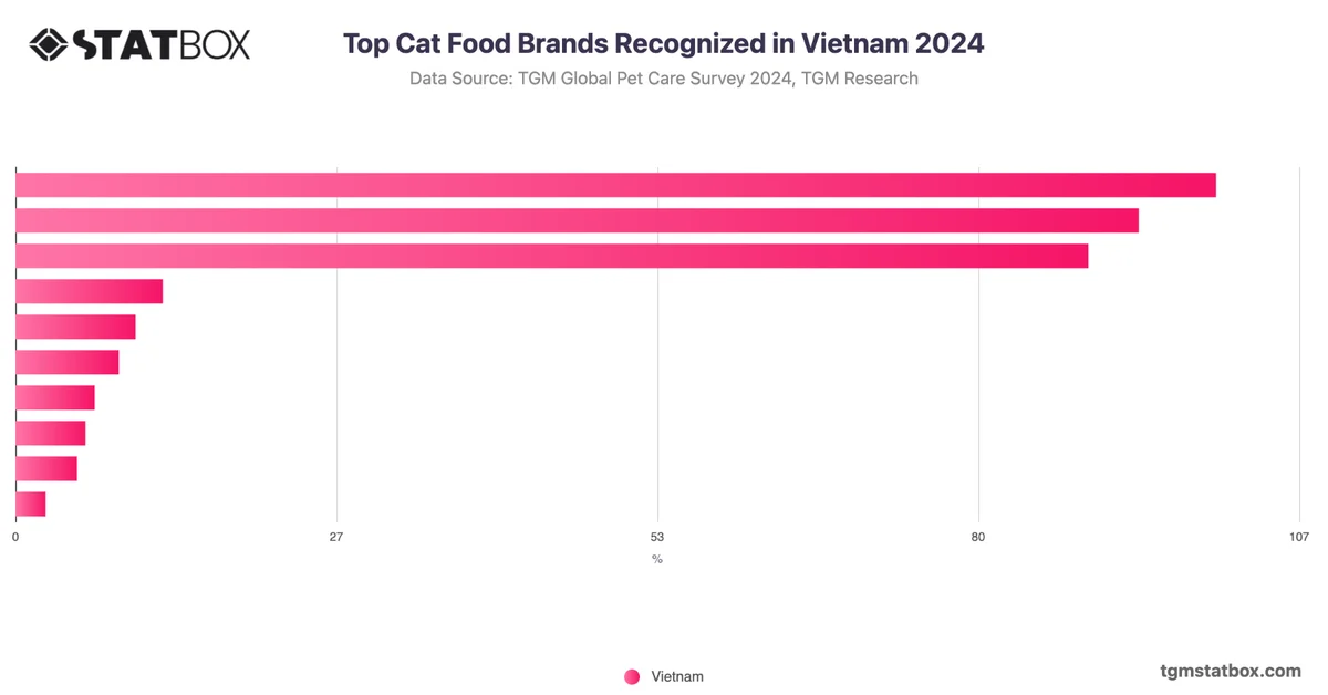 Top Cat Food Brands Recognized in Vietnam 2024