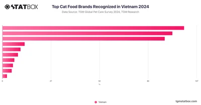 Top Cat Food Brands Recognized in Vietnam 2024
