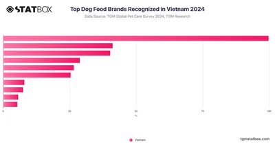 Top Dog Food Brands Recognized in Vietnam 2024