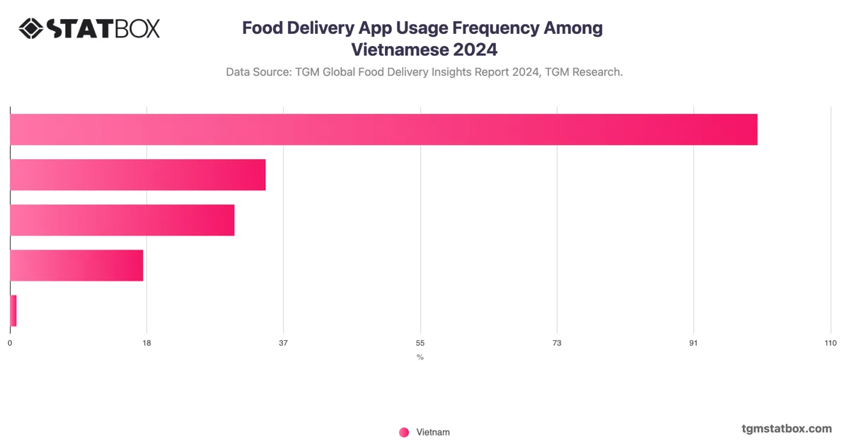 Food Delivery App Usage Frequency Among Vietnamese 2024