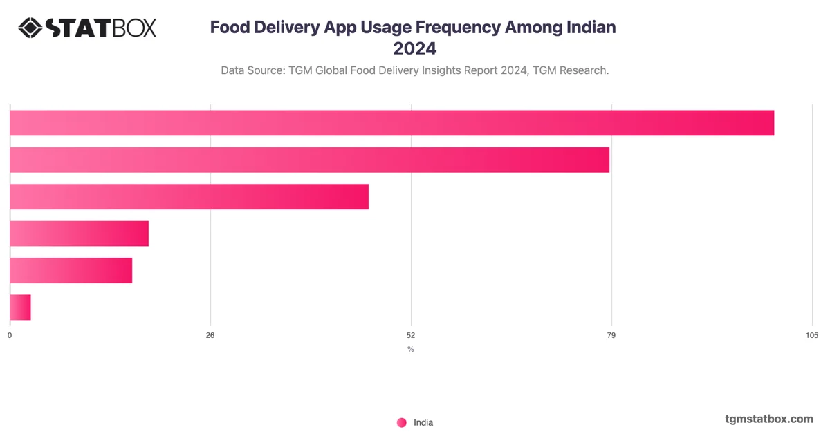 Food Delivery App Usage Frequency Among Indian 2024