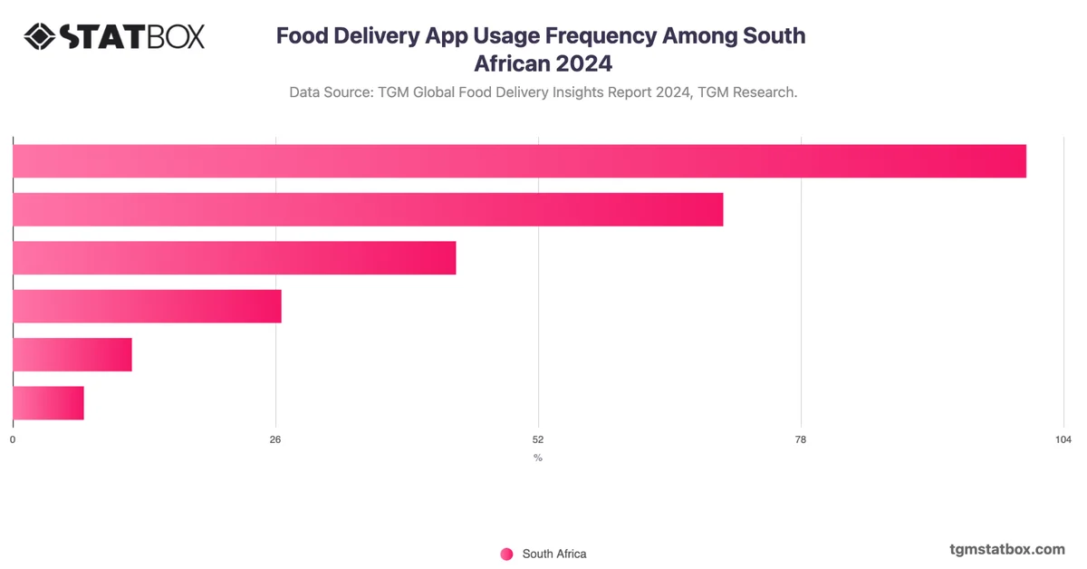 Food Delivery App Usage Frequency Among South African 2024