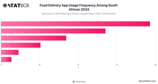 Food Delivery App Usage Frequency Among South African 2024