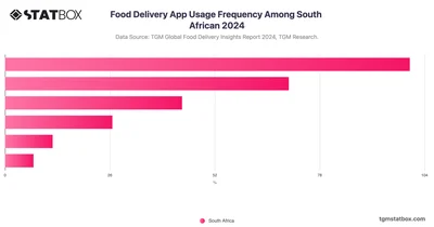 Food Delivery App Usage Frequency Among South African 2024