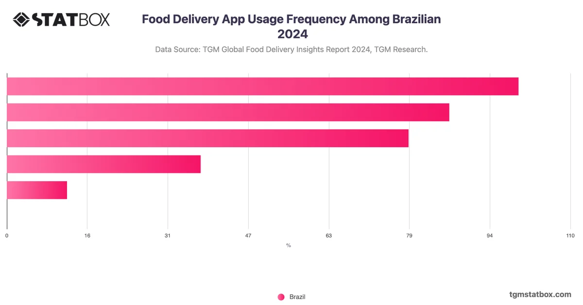 Food Delivery App Usage Frequency Among Brazilian 2024