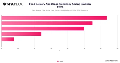 Food Delivery App Usage Frequency Among Brazilian 2024